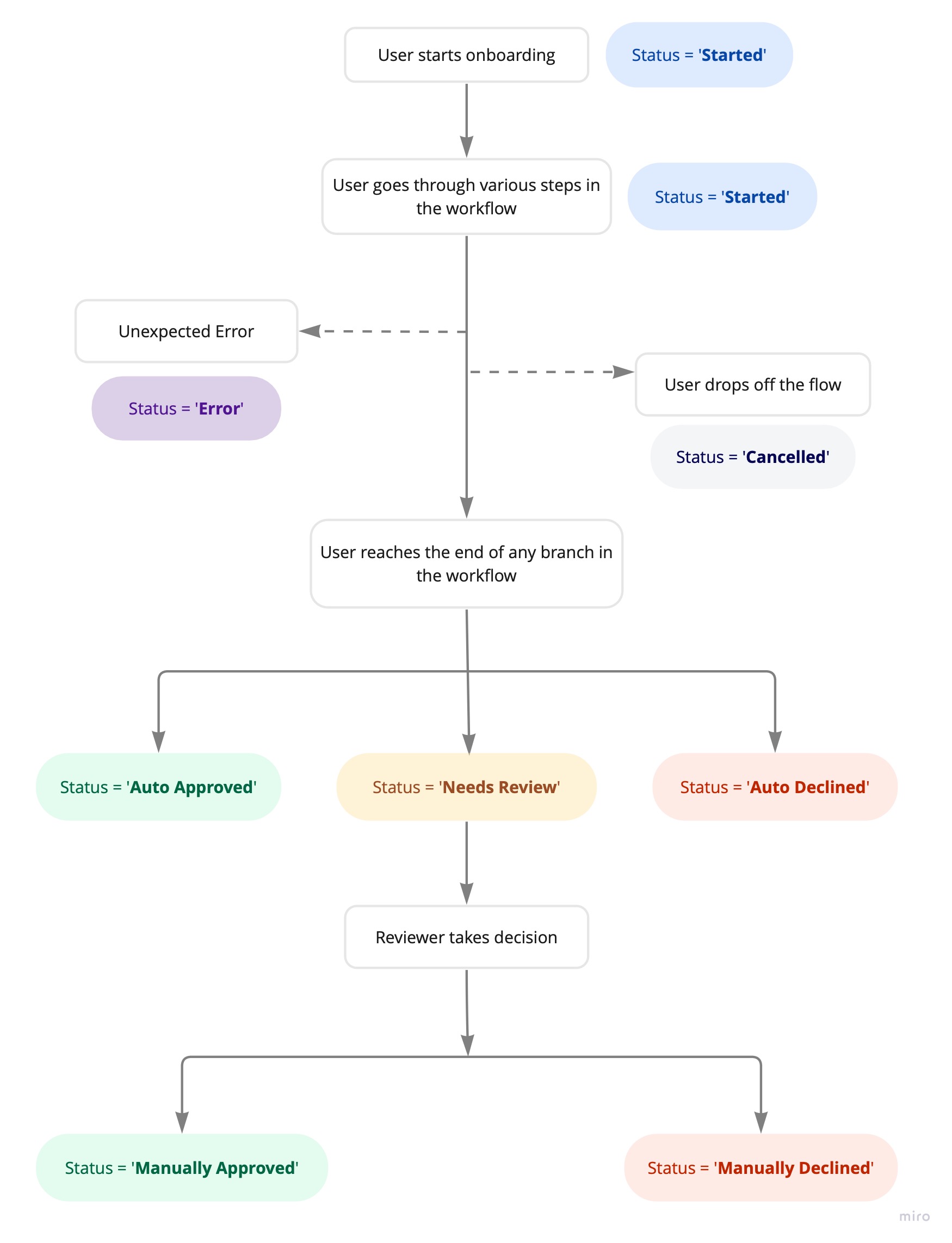Application Life Cycle