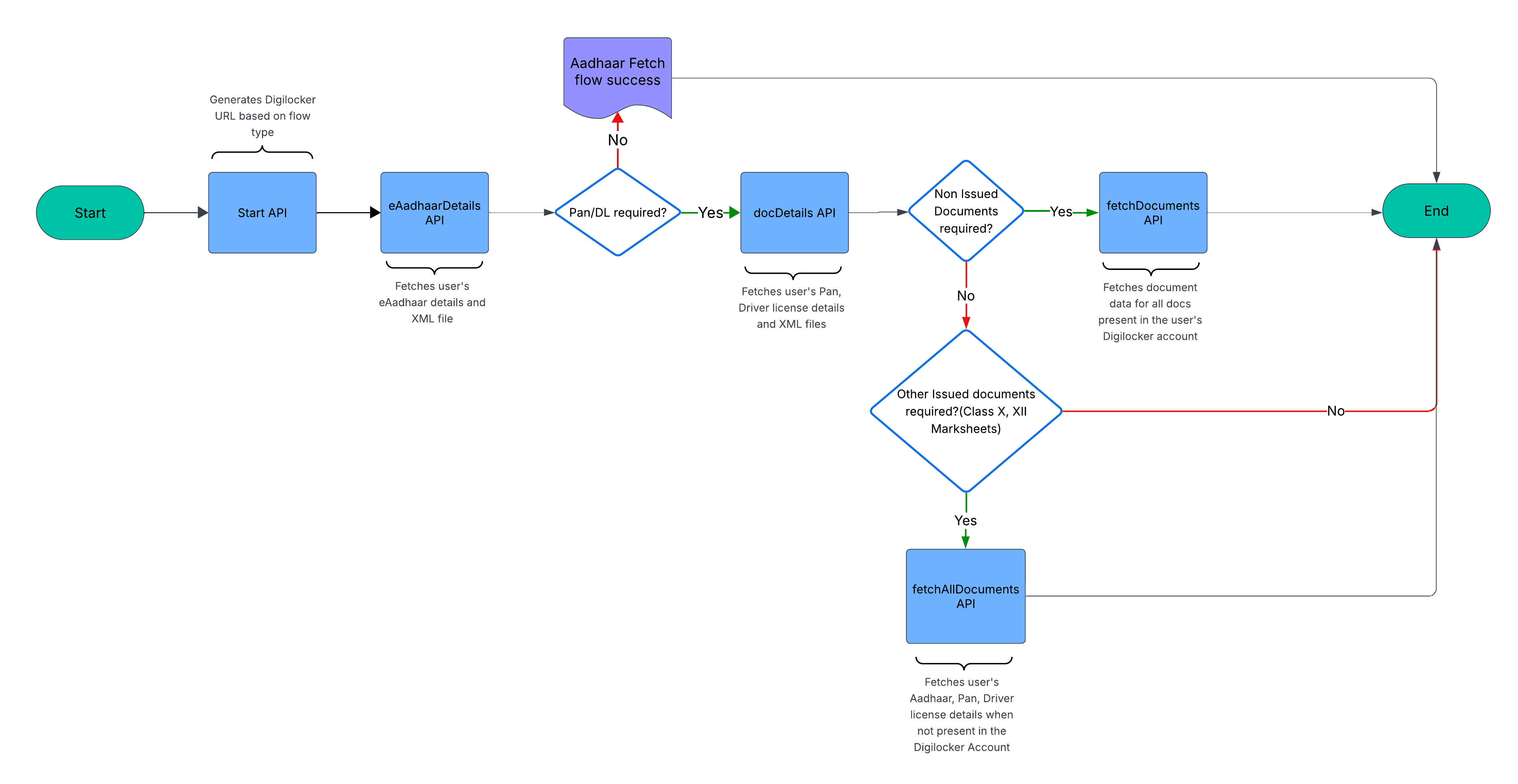 Sample DigiLocker flow